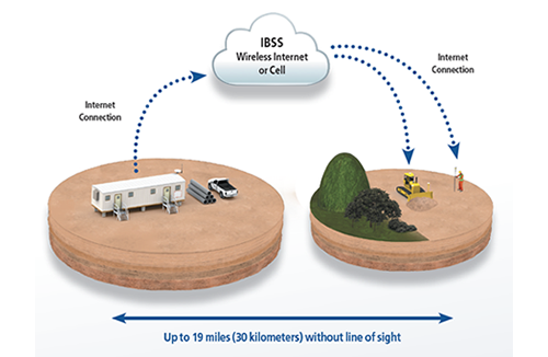 Trimble Internet Base Station Service (IBSS)